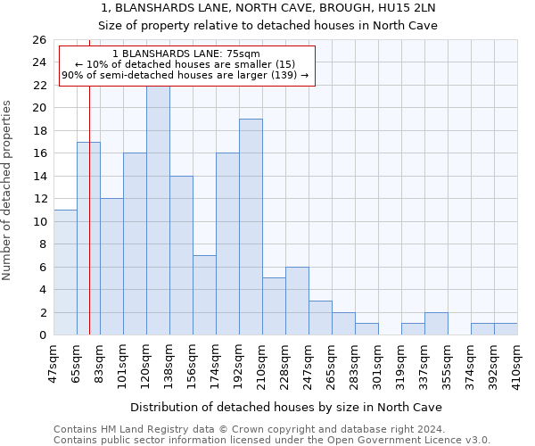 1, BLANSHARDS LANE, NORTH CAVE, BROUGH, HU15 2LN: Size of property relative to detached houses in North Cave