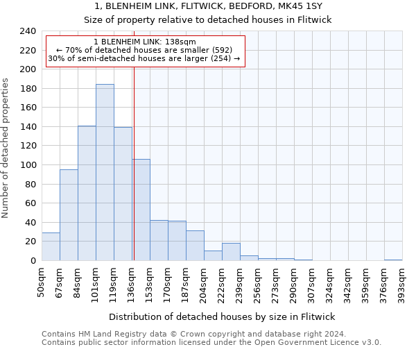 1, BLENHEIM LINK, FLITWICK, BEDFORD, MK45 1SY: Size of property relative to detached houses in Flitwick