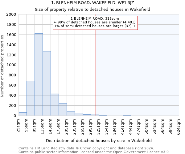 1, BLENHEIM ROAD, WAKEFIELD, WF1 3JZ: Size of property relative to detached houses in Wakefield