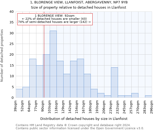 1, BLORENGE VIEW, LLANFOIST, ABERGAVENNY, NP7 9YB: Size of property relative to detached houses in Llanfoist