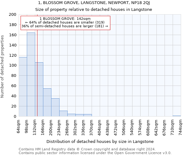 1, BLOSSOM GROVE, LANGSTONE, NEWPORT, NP18 2QJ: Size of property relative to detached houses in Langstone