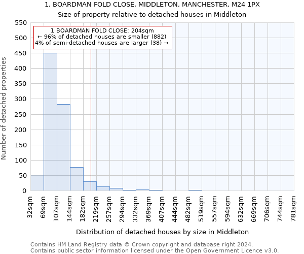 1, BOARDMAN FOLD CLOSE, MIDDLETON, MANCHESTER, M24 1PX: Size of property relative to detached houses in Middleton