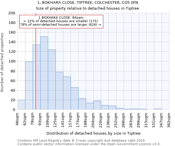 1, BOKHARA CLOSE, TIPTREE, COLCHESTER, CO5 0FN: Size of property relative to detached houses in Tiptree