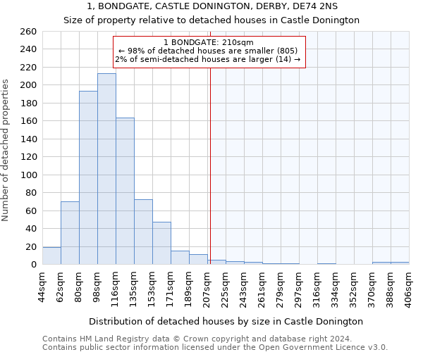 1, BONDGATE, CASTLE DONINGTON, DERBY, DE74 2NS: Size of property relative to detached houses in Castle Donington