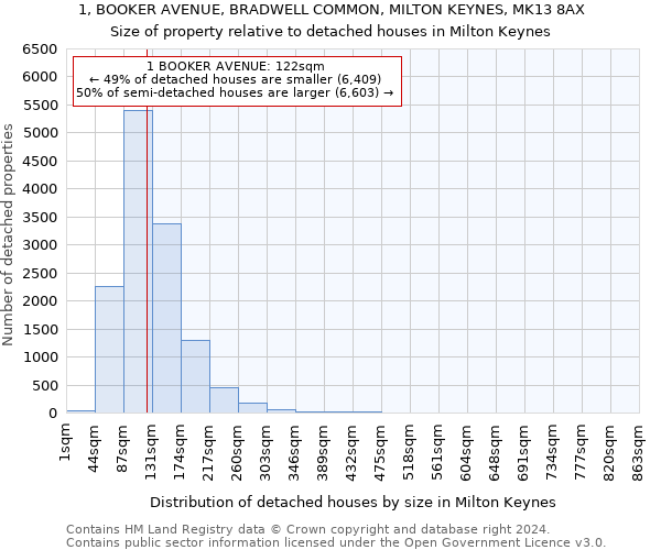 1, BOOKER AVENUE, BRADWELL COMMON, MILTON KEYNES, MK13 8AX: Size of property relative to detached houses in Milton Keynes