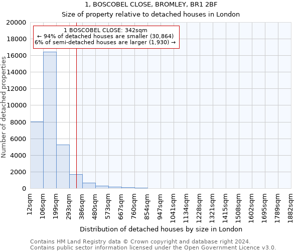 1, BOSCOBEL CLOSE, BROMLEY, BR1 2BF: Size of property relative to detached houses in London