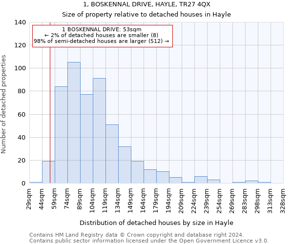 1, BOSKENNAL DRIVE, HAYLE, TR27 4QX: Size of property relative to detached houses in Hayle