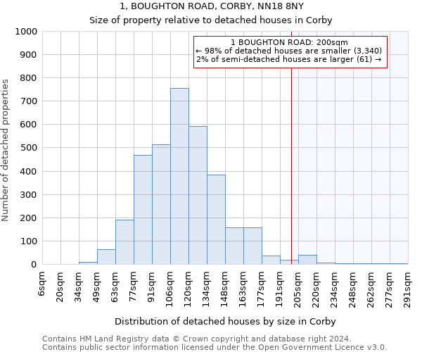 1, BOUGHTON ROAD, CORBY, NN18 8NY: Size of property relative to detached houses in Corby