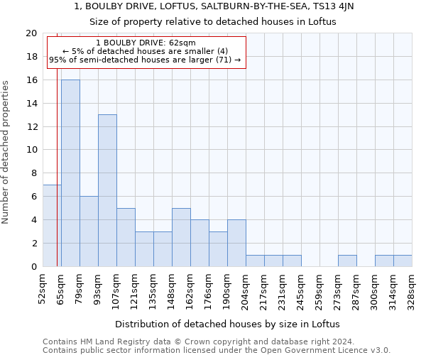 1, BOULBY DRIVE, LOFTUS, SALTBURN-BY-THE-SEA, TS13 4JN: Size of property relative to detached houses in Loftus