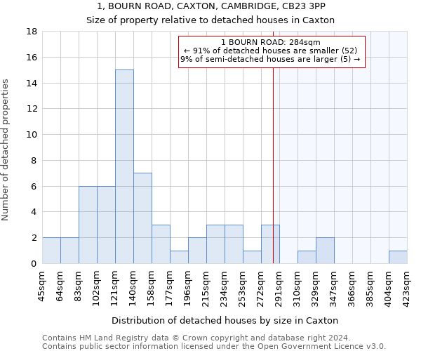 1, BOURN ROAD, CAXTON, CAMBRIDGE, CB23 3PP: Size of property relative to detached houses in Caxton