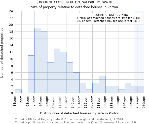 1, BOURNE CLOSE, PORTON, SALISBURY, SP4 0LL: Size of property relative to detached houses in Porton