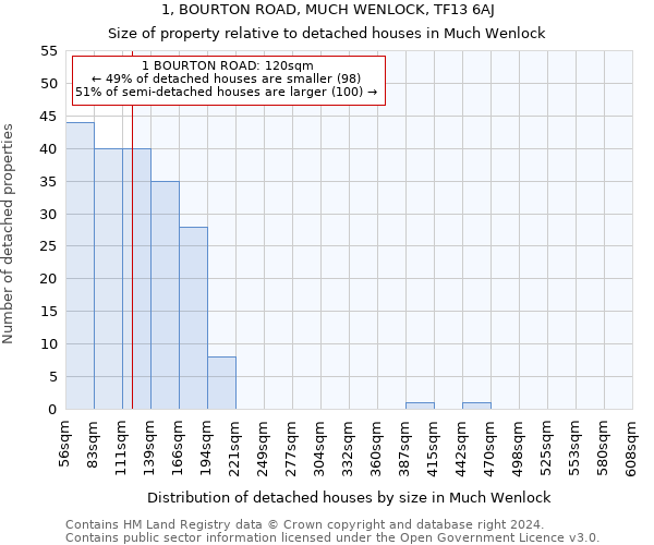 1, BOURTON ROAD, MUCH WENLOCK, TF13 6AJ: Size of property relative to detached houses in Much Wenlock