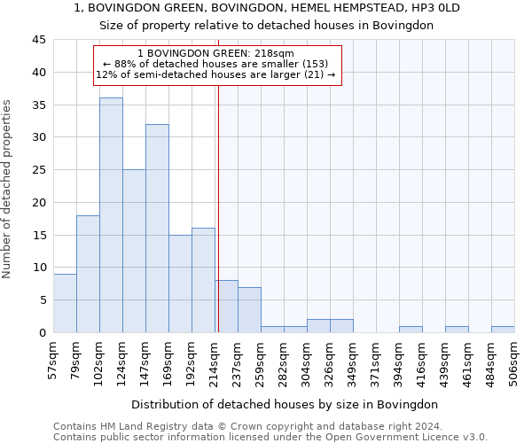 1, BOVINGDON GREEN, BOVINGDON, HEMEL HEMPSTEAD, HP3 0LD: Size of property relative to detached houses in Bovingdon