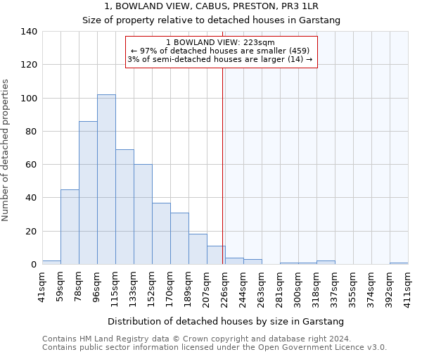 1, BOWLAND VIEW, CABUS, PRESTON, PR3 1LR: Size of property relative to detached houses in Garstang