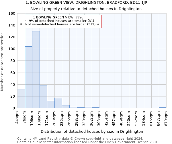 1, BOWLING GREEN VIEW, DRIGHLINGTON, BRADFORD, BD11 1JP: Size of property relative to detached houses in Drighlington