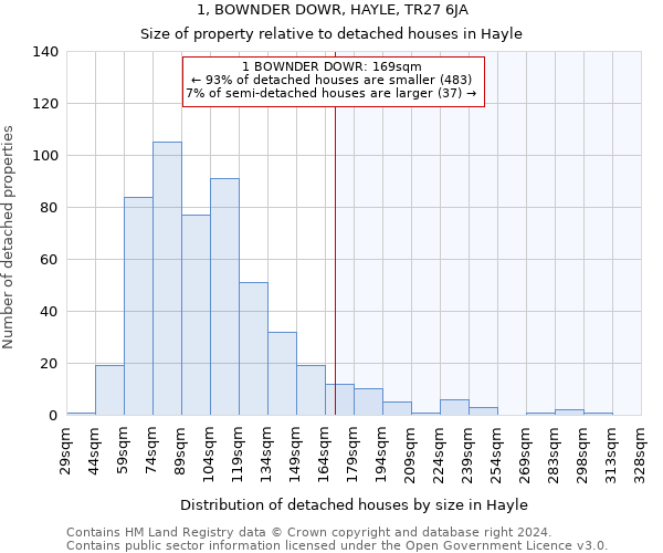 1, BOWNDER DOWR, HAYLE, TR27 6JA: Size of property relative to detached houses in Hayle