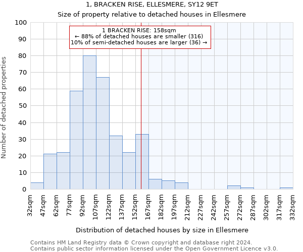 1, BRACKEN RISE, ELLESMERE, SY12 9ET: Size of property relative to detached houses in Ellesmere