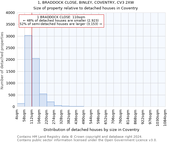 1, BRADDOCK CLOSE, BINLEY, COVENTRY, CV3 2XW: Size of property relative to detached houses in Coventry