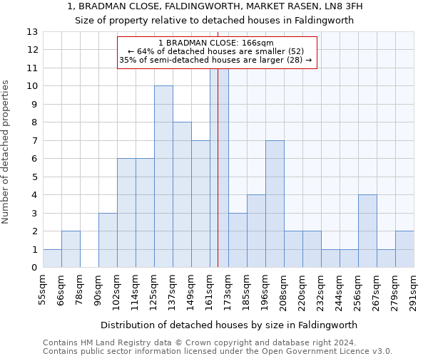 1, BRADMAN CLOSE, FALDINGWORTH, MARKET RASEN, LN8 3FH: Size of property relative to detached houses in Faldingworth