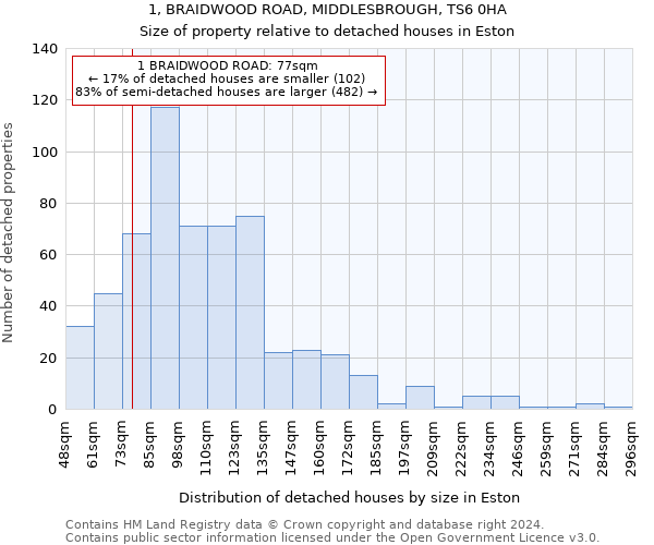 1, BRAIDWOOD ROAD, MIDDLESBROUGH, TS6 0HA: Size of property relative to detached houses in Eston