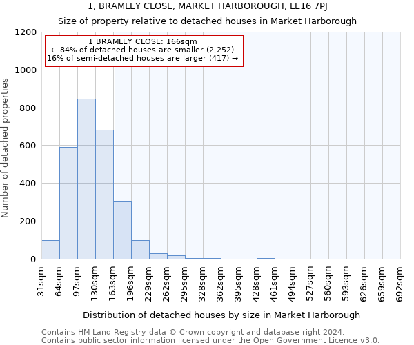 1, BRAMLEY CLOSE, MARKET HARBOROUGH, LE16 7PJ: Size of property relative to detached houses in Market Harborough