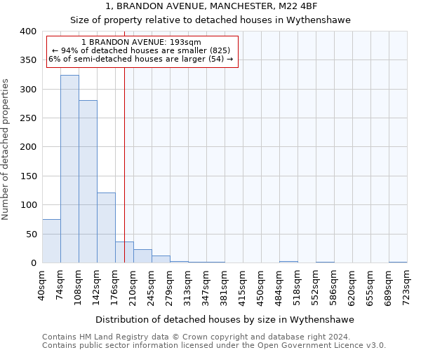 1, BRANDON AVENUE, MANCHESTER, M22 4BF: Size of property relative to detached houses in Wythenshawe