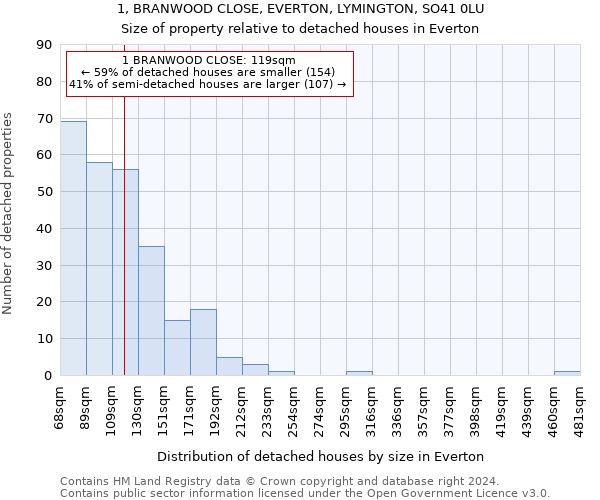 1, BRANWOOD CLOSE, EVERTON, LYMINGTON, SO41 0LU: Size of property relative to detached houses in Everton