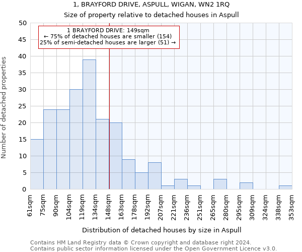 1, BRAYFORD DRIVE, ASPULL, WIGAN, WN2 1RQ: Size of property relative to detached houses in Aspull