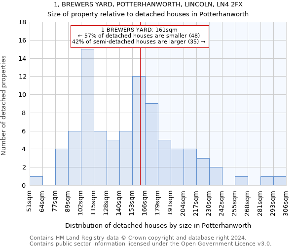 1, BREWERS YARD, POTTERHANWORTH, LINCOLN, LN4 2FX: Size of property relative to detached houses in Potterhanworth