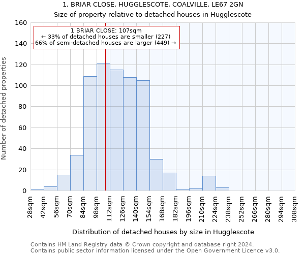 1, BRIAR CLOSE, HUGGLESCOTE, COALVILLE, LE67 2GN: Size of property relative to detached houses in Hugglescote