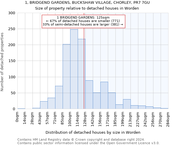 1, BRIDGEND GARDENS, BUCKSHAW VILLAGE, CHORLEY, PR7 7GU: Size of property relative to detached houses in Worden