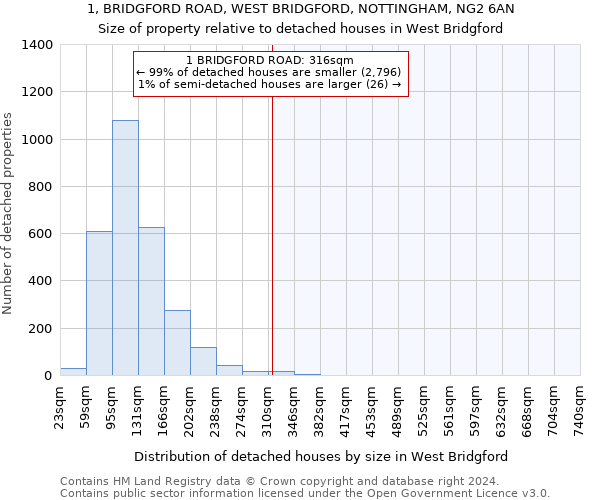 1, BRIDGFORD ROAD, WEST BRIDGFORD, NOTTINGHAM, NG2 6AN: Size of property relative to detached houses in West Bridgford