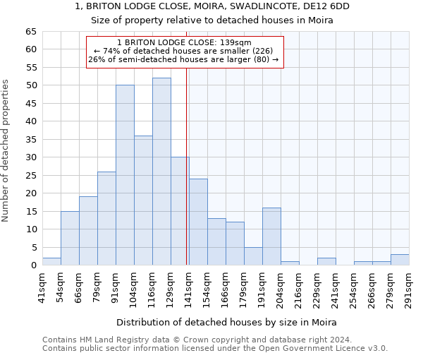 1, BRITON LODGE CLOSE, MOIRA, SWADLINCOTE, DE12 6DD: Size of property relative to detached houses in Moira