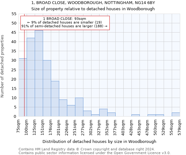 1, BROAD CLOSE, WOODBOROUGH, NOTTINGHAM, NG14 6BY: Size of property relative to detached houses in Woodborough