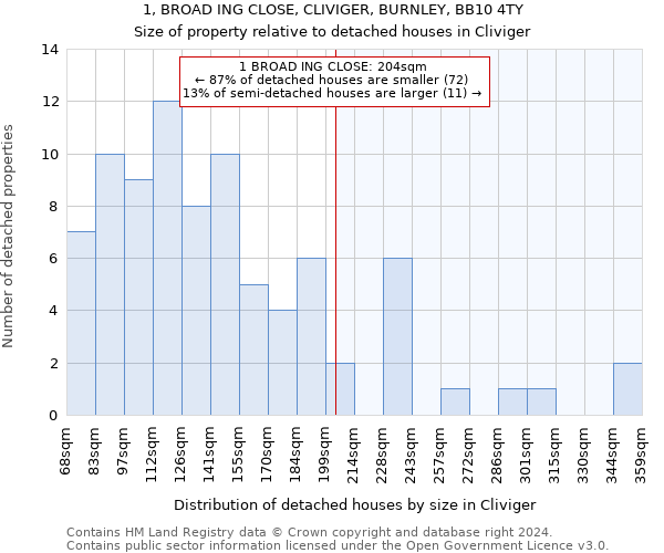 1, BROAD ING CLOSE, CLIVIGER, BURNLEY, BB10 4TY: Size of property relative to detached houses in Cliviger