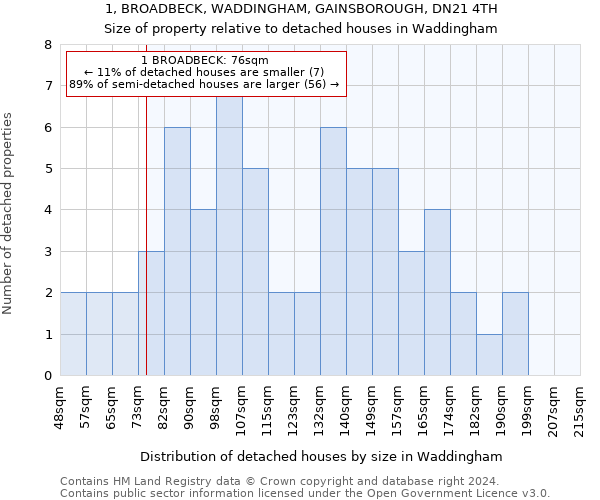 1, BROADBECK, WADDINGHAM, GAINSBOROUGH, DN21 4TH: Size of property relative to detached houses in Waddingham