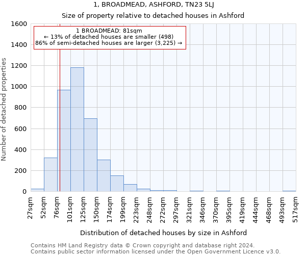 1, BROADMEAD, ASHFORD, TN23 5LJ: Size of property relative to detached houses in Ashford