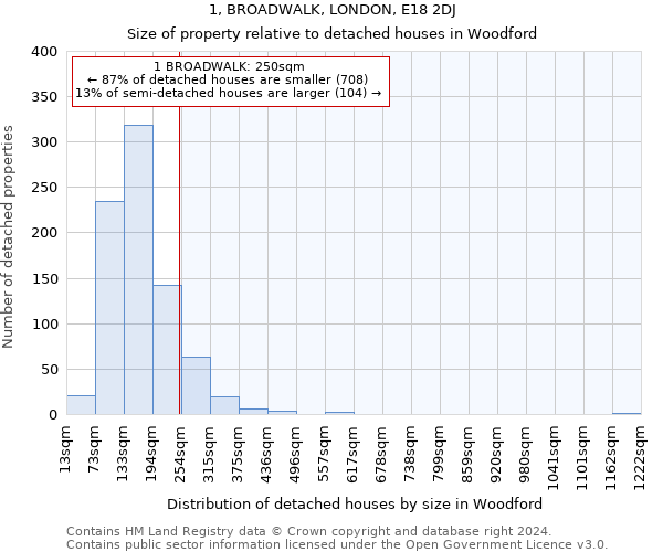 1, BROADWALK, LONDON, E18 2DJ: Size of property relative to detached houses in Woodford