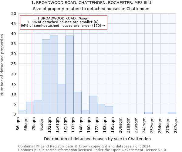 1, BROADWOOD ROAD, CHATTENDEN, ROCHESTER, ME3 8LU: Size of property relative to detached houses in Chattenden