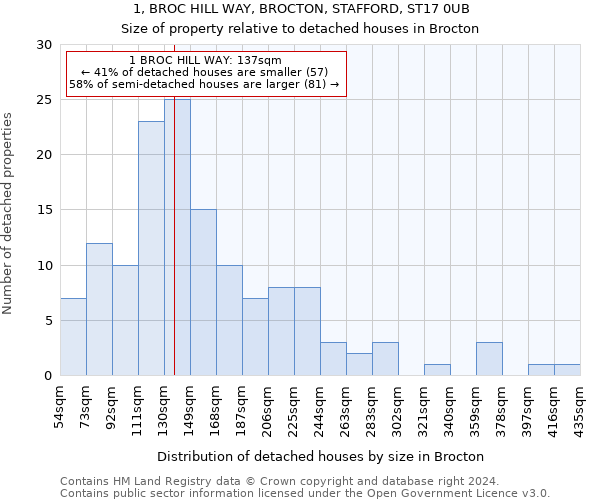 1, BROC HILL WAY, BROCTON, STAFFORD, ST17 0UB: Size of property relative to detached houses in Brocton