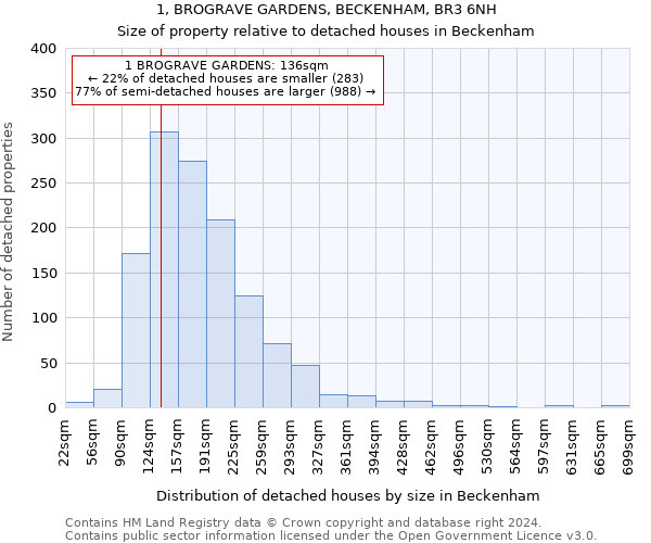 1, BROGRAVE GARDENS, BECKENHAM, BR3 6NH: Size of property relative to detached houses in Beckenham