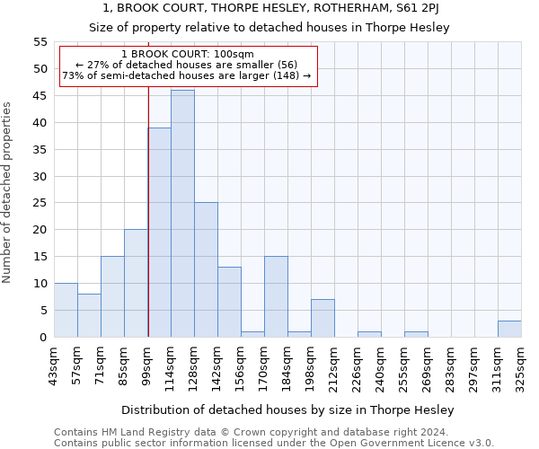 1, BROOK COURT, THORPE HESLEY, ROTHERHAM, S61 2PJ: Size of property relative to detached houses in Thorpe Hesley