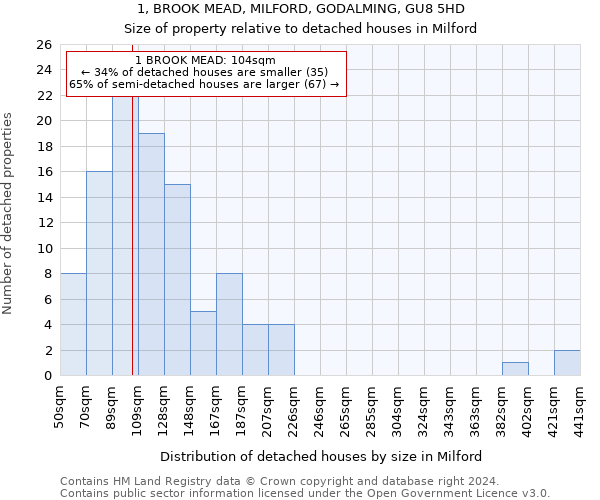 1, BROOK MEAD, MILFORD, GODALMING, GU8 5HD: Size of property relative to detached houses in Milford