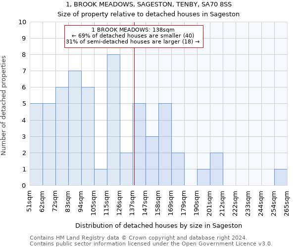 1, BROOK MEADOWS, SAGESTON, TENBY, SA70 8SS: Size of property relative to detached houses in Sageston