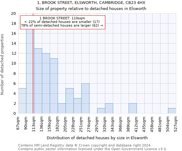 1, BROOK STREET, ELSWORTH, CAMBRIDGE, CB23 4HX: Size of property relative to detached houses in Elsworth