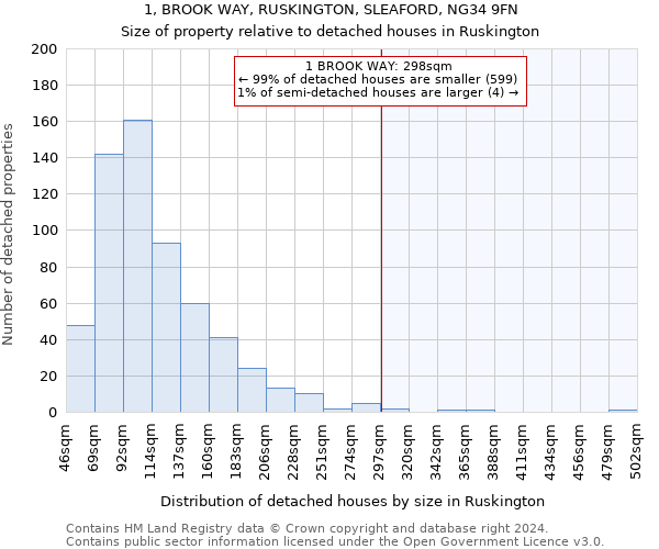 1, BROOK WAY, RUSKINGTON, SLEAFORD, NG34 9FN: Size of property relative to detached houses in Ruskington