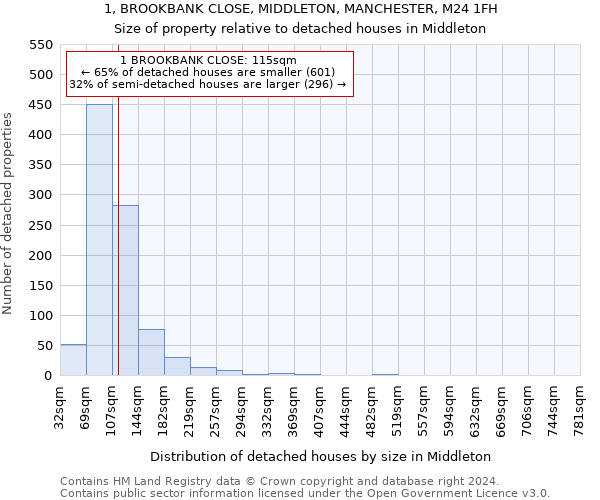 1, BROOKBANK CLOSE, MIDDLETON, MANCHESTER, M24 1FH: Size of property relative to detached houses in Middleton