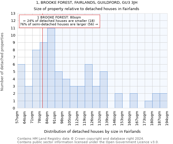 1, BROOKE FOREST, FAIRLANDS, GUILDFORD, GU3 3JH: Size of property relative to detached houses in Fairlands