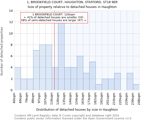 1, BROOKFIELD COURT, HAUGHTON, STAFFORD, ST18 9ER: Size of property relative to detached houses in Haughton