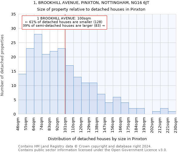 1, BROOKHILL AVENUE, PINXTON, NOTTINGHAM, NG16 6JT: Size of property relative to detached houses in Pinxton